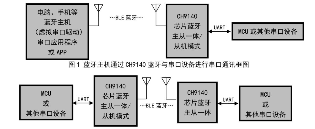 CH9140藍牙轉(zhuǎn)串口芯片