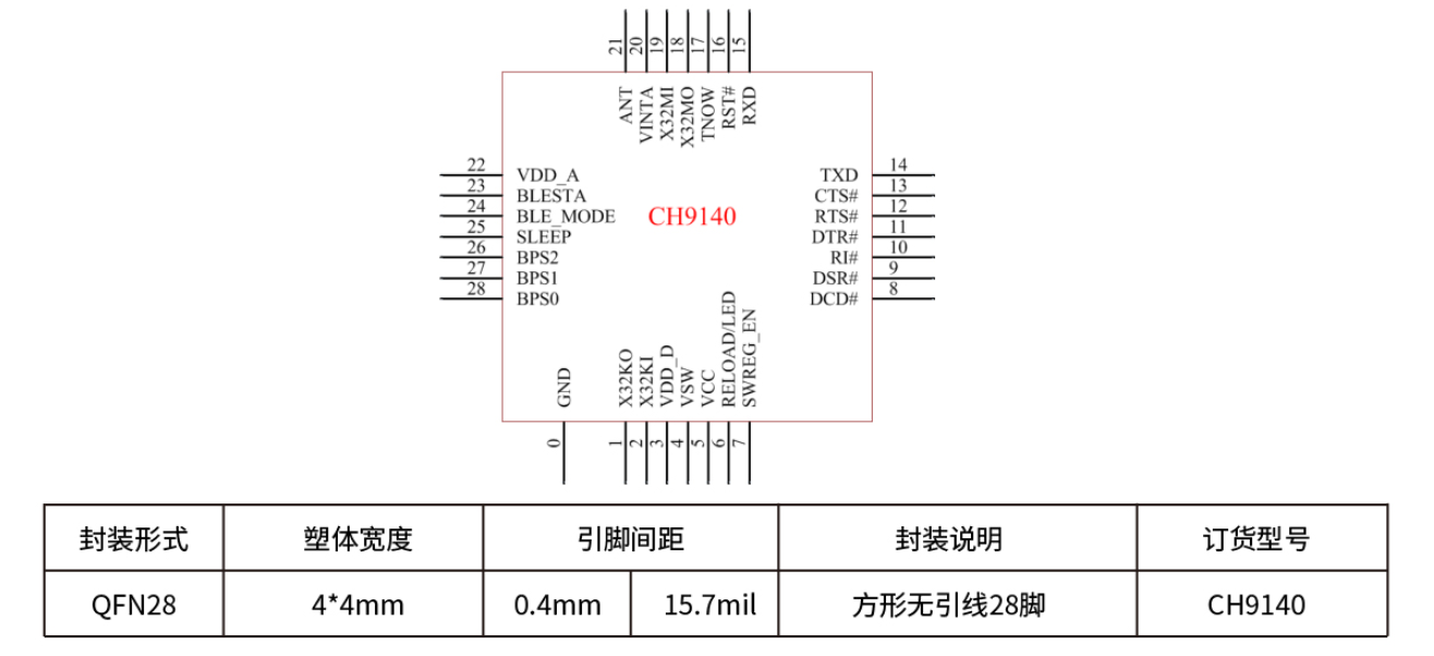 CH9140藍牙轉(zhuǎn)串口芯片