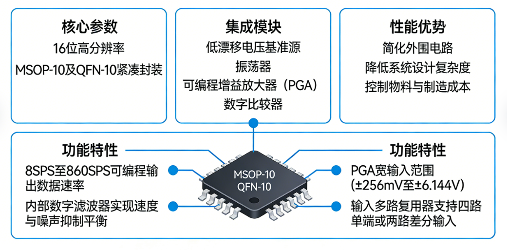 低功耗高速模數(shù)轉(zhuǎn)換器ADC